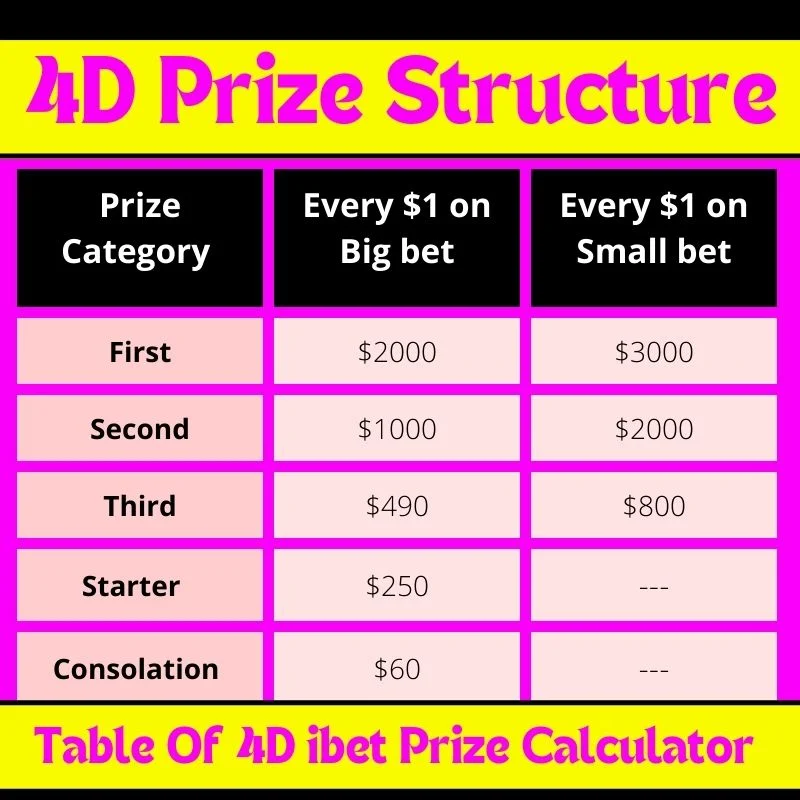 4D Prize Structure [Types Of 4D Prizes] – 4D Results Hub