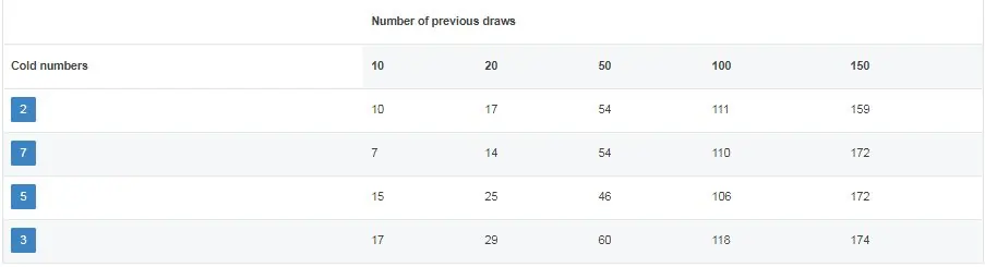 4D Cold Numbers