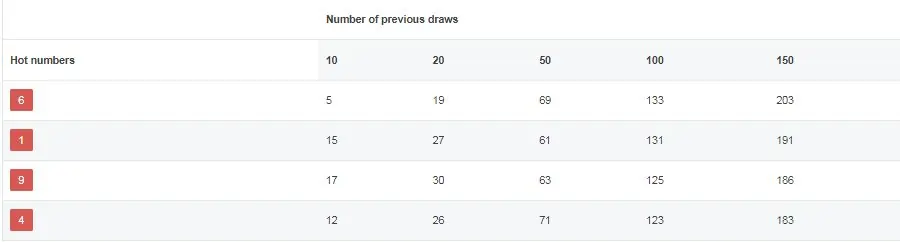 4D Hot Numbers